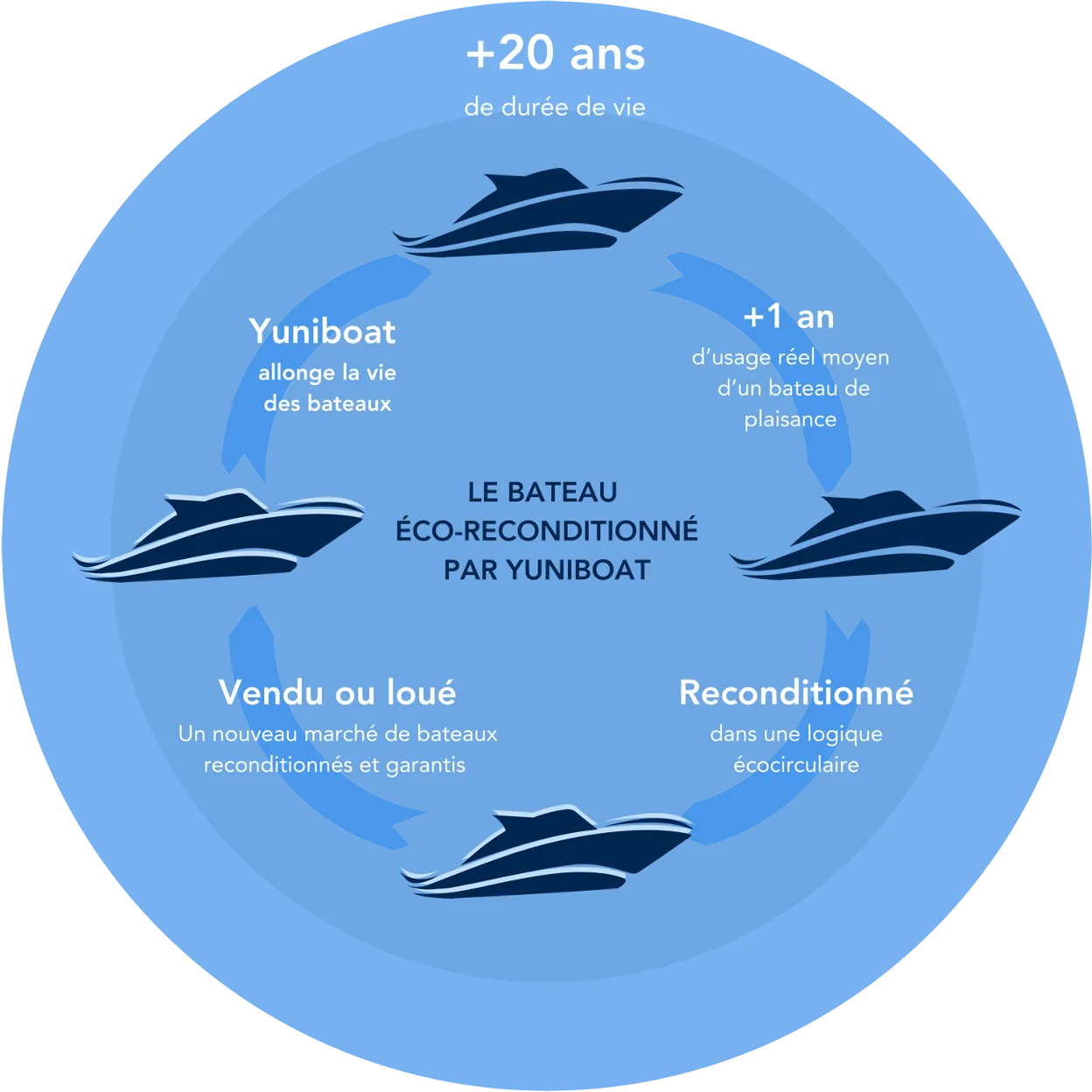 Reconditionnement eco-circulaire des bateaux par Yuniboat